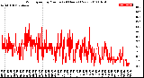 Milwaukee Weather Wind Speed<br>by Minute<br>(24 Hours) (New)