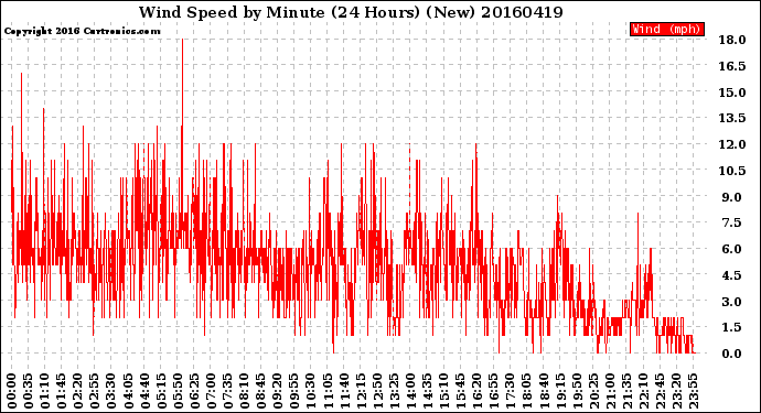 Milwaukee Weather Wind Speed<br>by Minute<br>(24 Hours) (New)