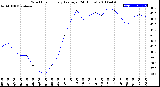 Milwaukee Weather Wind Chill<br>Hourly Average<br>(24 Hours)