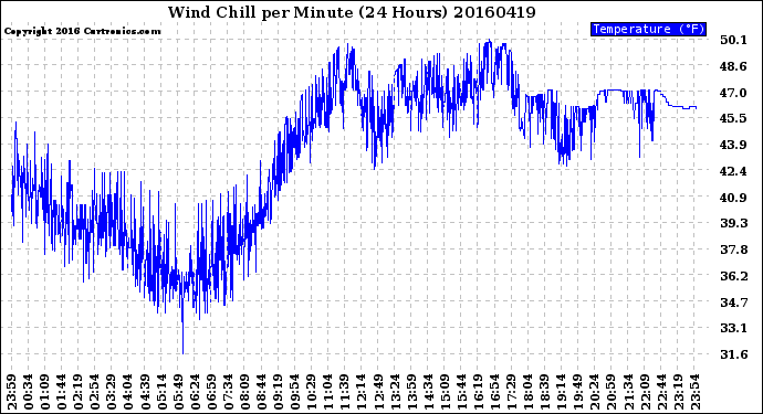 Milwaukee Weather Wind Chill<br>per Minute<br>(24 Hours)