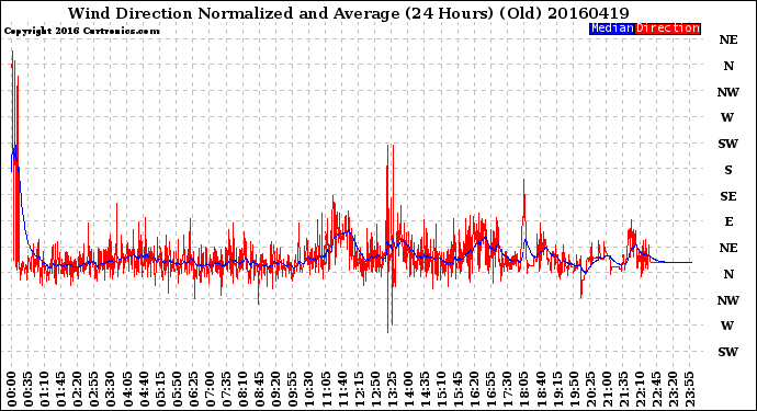 Milwaukee Weather Wind Direction<br>Normalized and Average<br>(24 Hours) (Old)