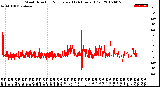 Milwaukee Weather Wind Direction<br>Normalized<br>(24 Hours) (Old)