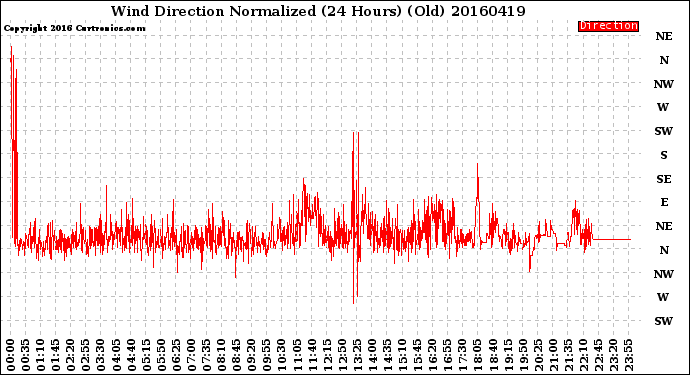 Milwaukee Weather Wind Direction<br>Normalized<br>(24 Hours) (Old)