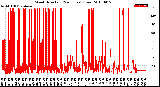 Milwaukee Weather Wind Direction<br>(24 Hours) (Raw)