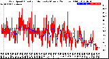 Milwaukee Weather Wind Speed<br>Actual and Median<br>by Minute<br>(24 Hours) (Old)