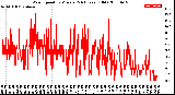 Milwaukee Weather Wind Speed<br>by Minute<br>(24 Hours) (Old)