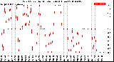 Milwaukee Weather Wind Speed<br>by Minute mph<br>(1 Hour)