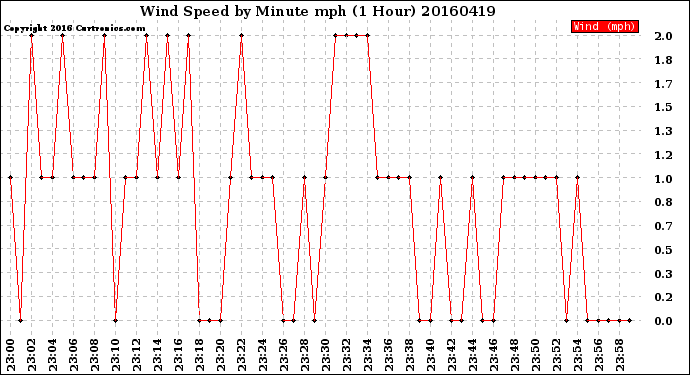 Milwaukee Weather Wind Speed<br>by Minute mph<br>(1 Hour)