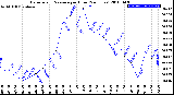 Milwaukee Weather Barometric Pressure<br>per Hour<br>(24 Hours)