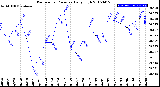 Milwaukee Weather Barometric Pressure<br>Daily High