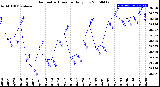 Milwaukee Weather Barometric Pressure<br>Daily Low