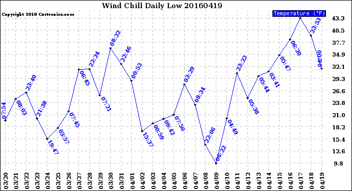 Milwaukee Weather Wind Chill<br>Daily Low