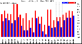 Milwaukee Weather Dew Point<br>Daily High/Low