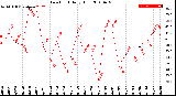 Milwaukee Weather Dew Point<br>Daily High