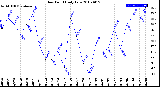 Milwaukee Weather Dew Point<br>Daily Low