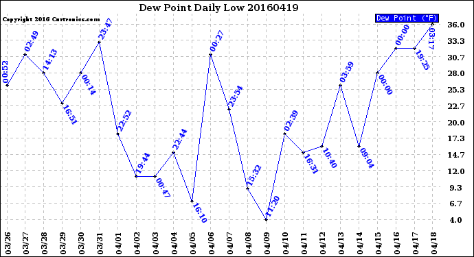 Milwaukee Weather Dew Point<br>Daily Low