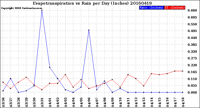 Milwaukee Weather Evapotranspiration<br>vs Rain per Day<br>(Inches)