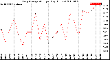 Milwaukee Weather Evapotranspiration<br>per Day (Inches)