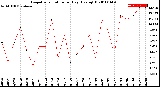 Milwaukee Weather Evapotranspiration<br>per Day (Ozs sq/ft)