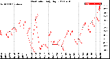 Milwaukee Weather Heat Index<br>Daily High