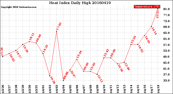 Milwaukee Weather Heat Index<br>Daily High