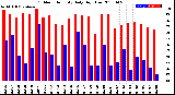 Milwaukee Weather Outdoor Humidity<br>Daily High/Low