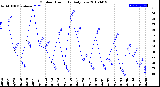 Milwaukee Weather Outdoor Humidity<br>Daily Low