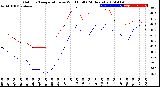 Milwaukee Weather Outdoor Temperature<br>vs Wind Chill<br>(24 Hours)