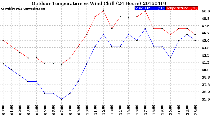 Milwaukee Weather Outdoor Temperature<br>vs Wind Chill<br>(24 Hours)