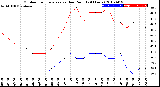 Milwaukee Weather Outdoor Temperature<br>vs Dew Point<br>(24 Hours)