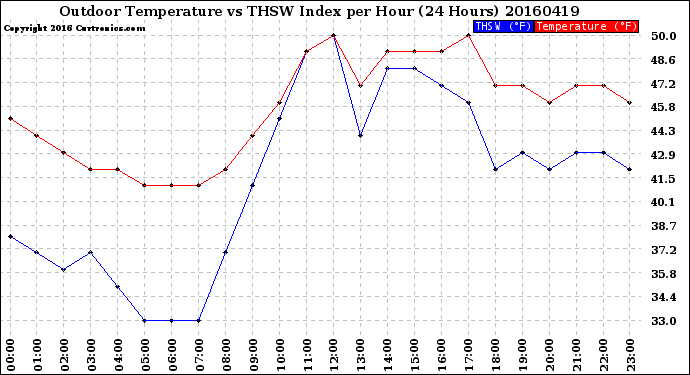 Milwaukee Weather Outdoor Temperature<br>vs THSW Index<br>per Hour<br>(24 Hours)