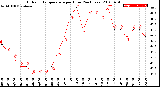 Milwaukee Weather Outdoor Temperature<br>per Hour<br>(24 Hours)