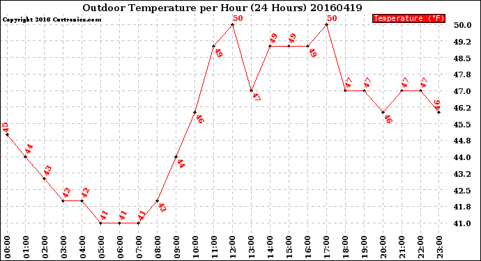 Milwaukee Weather Outdoor Temperature<br>per Hour<br>(24 Hours)