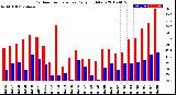 Milwaukee Weather Outdoor Temperature<br>Daily High/Low