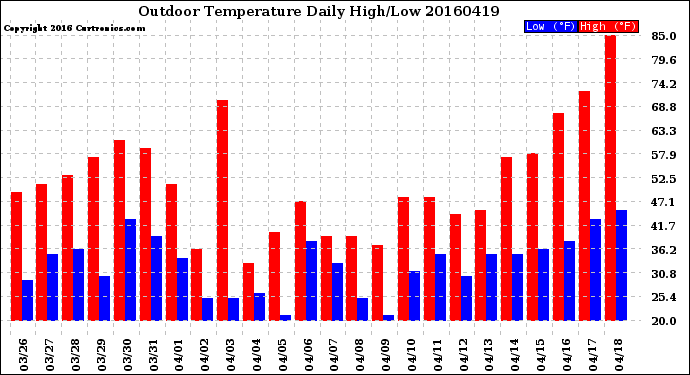 Milwaukee Weather Outdoor Temperature<br>Daily High/Low