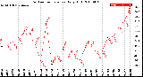 Milwaukee Weather Outdoor Temperature<br>Daily High