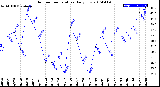 Milwaukee Weather Outdoor Temperature<br>Daily Low