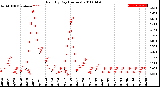 Milwaukee Weather Rain<br>By Day<br>(Inches)