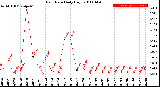 Milwaukee Weather Rain Rate<br>Daily High