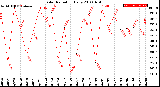 Milwaukee Weather Solar Radiation<br>Daily