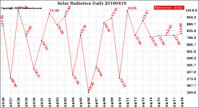 Milwaukee Weather Solar Radiation<br>Daily