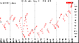 Milwaukee Weather THSW Index<br>Daily High