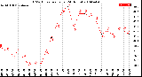 Milwaukee Weather THSW Index<br>per Hour<br>(24 Hours)