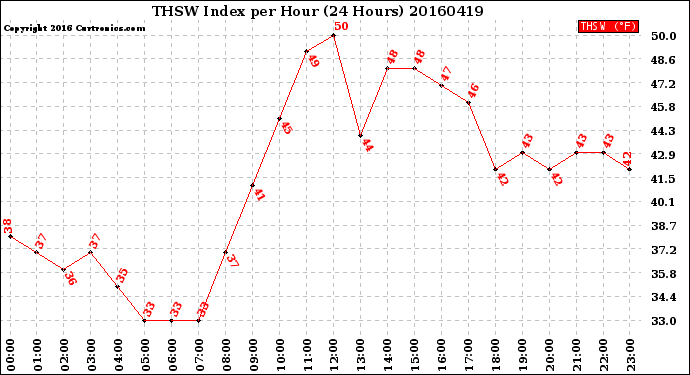 Milwaukee Weather THSW Index<br>per Hour<br>(24 Hours)