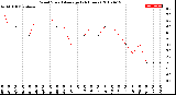 Milwaukee Weather Wind Speed<br>Average<br>(24 Hours)