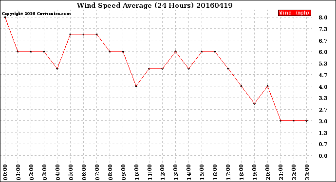 Milwaukee Weather Wind Speed<br>Average<br>(24 Hours)