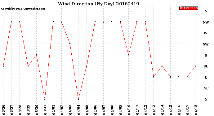 Milwaukee Weather Wind Direction<br>(By Day)