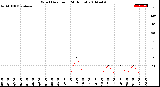 Milwaukee Weather Wind Direction<br>(24 Hours)