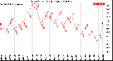 Milwaukee Weather Wind Speed<br>Daily High