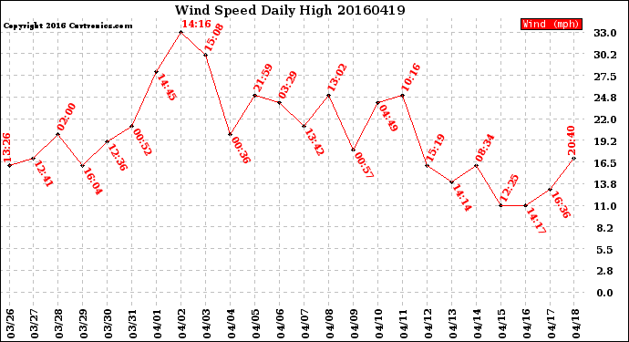 Milwaukee Weather Wind Speed<br>Daily High
